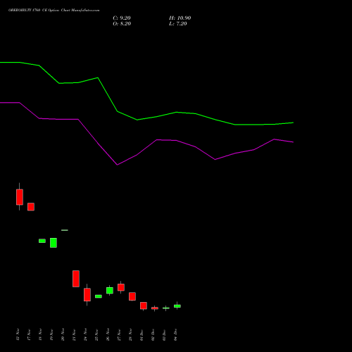 Live OBEROIRLTY 1760 CE (CALL) 30 December 2025 options price chart analysis Oberoi Realty Limited 