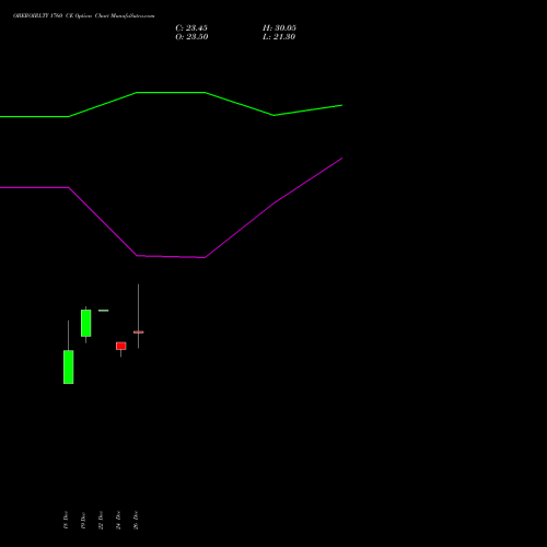 OBEROIRLTY 1760 CE (CALL) 27 January 2026 options price chart analysis Oberoi Realty Limited 