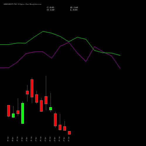 OBEROIRLTY 1760 CE (CALL) 28 April 2026 options price chart analysis Oberoi Realty Limited 