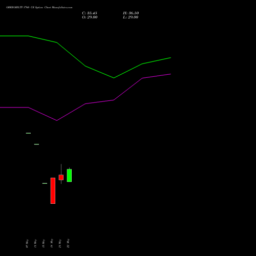 OBEROIRLTY 1760 CE (CALL) 30 June 2026 options price chart analysis Oberoi Realty Limited 