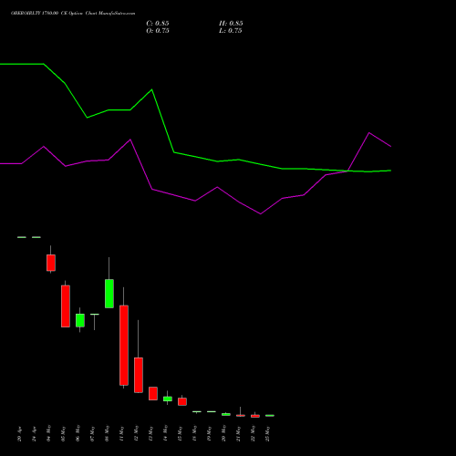OBEROIRLTY 1780.00 CE (CALL) 26 May 2026 options price chart analysis Oberoi Realty Limited 