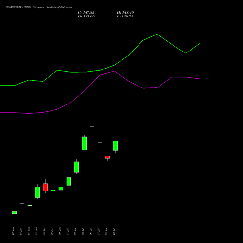 OBEROIRLTY 1780.00 CE (CALL) 28 July 2026 options price chart analysis Oberoi Realty Limited 