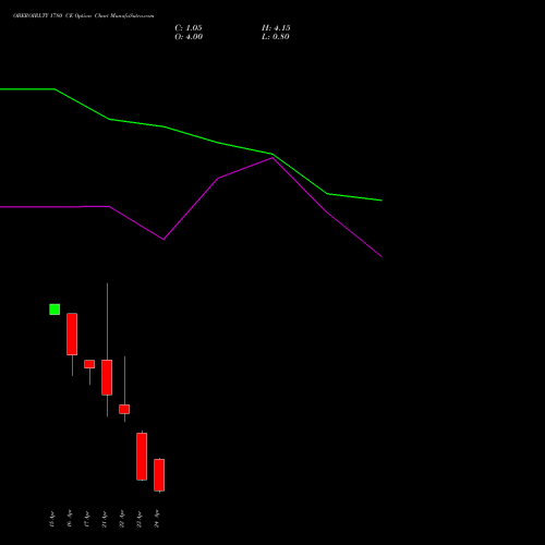 OBEROIRLTY 1780 CE (CALL) 28 April 2026 options price chart analysis Oberoi Realty Limited 