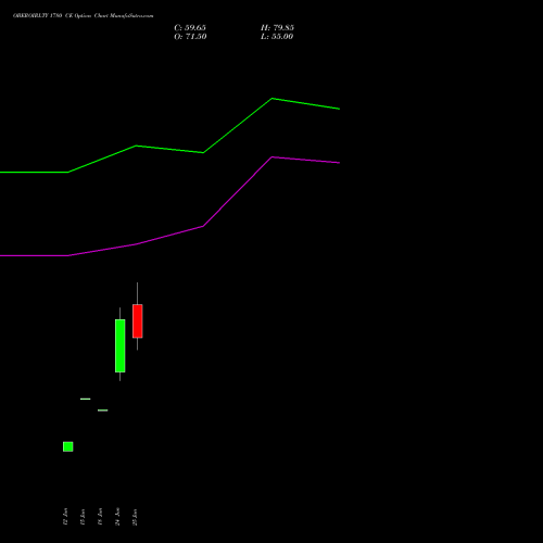 OBEROIRLTY 1780 CE (CALL) 28 July 2026 options price chart analysis Oberoi Realty Limited 
