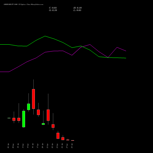 OBEROIRLTY 1800 CE (CALL) 28 April 2026 options price chart analysis Oberoi Realty Limited 