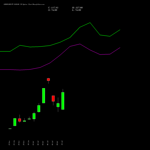 OBEROIRLTY 1820.00 CE (CALL) 28 July 2026 options price chart analysis Oberoi Realty Limited 