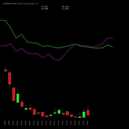 OBEROIRLTY 1840.00 CE (CALL) 30 June 2026 options price chart analysis Oberoi Realty Limited 