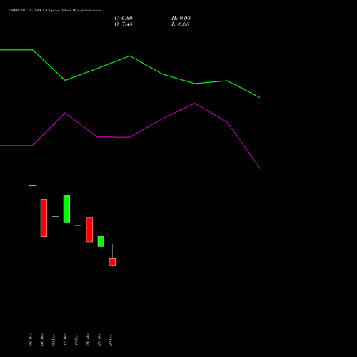 OBEROIRLTY 1840 CE (CALL) 27 January 2026 options price chart analysis Oberoi Realty Limited 