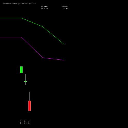 OBEROIRLTY 1840 CE (CALL) 26 May 2026 options price chart analysis Oberoi Realty Limited 