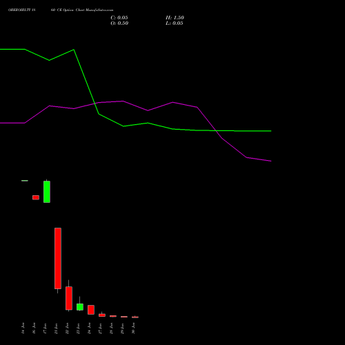 OBEROIRLTY 1860 CE CALL indicators chart analysis Oberoi Realty Limited options price chart strike 1860 CALL