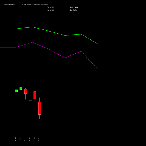 OBEROIRLTY 1860 CE (CALL) 27 January 2026 options price chart analysis Oberoi Realty Limited 