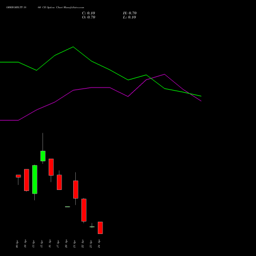 OBEROIRLTY 1860 CE (CALL) 28 April 2026 options price chart analysis Oberoi Realty Limited 