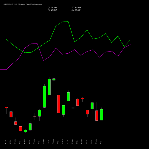 OBEROIRLTY 1880 CE CALL indicators chart analysis Oberoi Realty Limited options price chart strike 1880 CALL