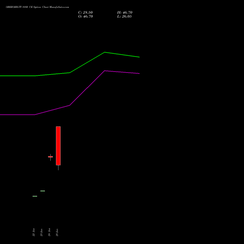 OBEROIRLTY 1880 CE (CALL) 28 July 2026 options price chart analysis Oberoi Realty Limited 