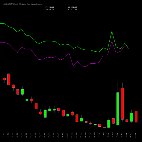 OBEROIRLTY 1900.00 CE (CALL) 25 August 2026 options price chart analysis Oberoi Realty Limited 