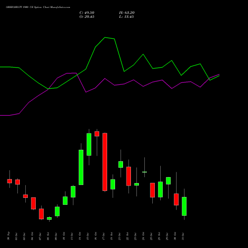 OBEROIRLTY 1900 CE CALL indicators chart analysis Oberoi Realty Limited options price chart strike 1900 CALL