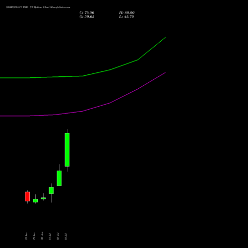 OBEROIRLTY 1900 CE (CALL) 28 July 2026 options price chart analysis Oberoi Realty Limited 