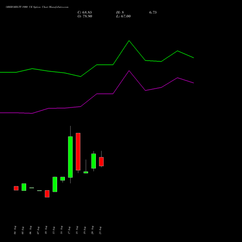 OBEROIRLTY 1900 CE (CALL) 29 September 2026 options price chart analysis Oberoi Realty Limited 