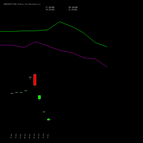 OBEROIRLTY 1900 CE (CALL) 27 October 2026 options price chart analysis Oberoi Realty Limited 