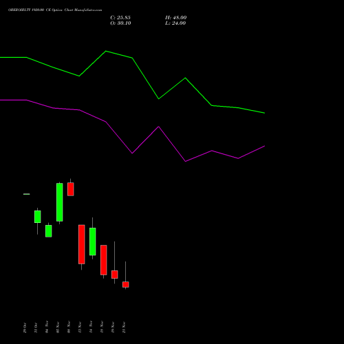 OBEROIRLTY 1920.00 CE CALL indicators chart analysis Oberoi Realty Limited options price chart strike 1920.00 CALL