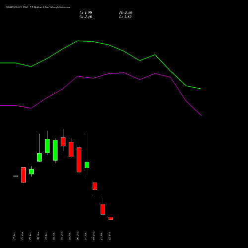 OBEROIRLTY 1960 CE CALL indicators chart analysis Oberoi Realty Limited options price chart strike 1960 CALL