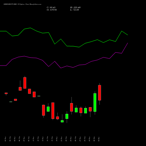 OBEROIRLTY 2000 CE CALL indicators chart analysis Oberoi Realty Limited options price chart strike 2000 CALL