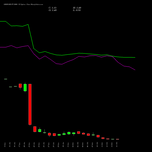 OBEROIRLTY 2000 CE CALL indicators chart analysis Oberoi Realty Limited options price chart strike 2000 CALL