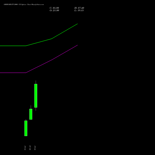 OBEROIRLTY 2000 CE (CALL) 28 July 2026 options price chart analysis Oberoi Realty Limited 