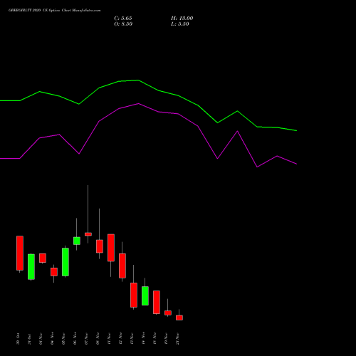 OBEROIRLTY 2020 CE CALL indicators chart analysis Oberoi Realty Limited options price chart strike 2020 CALL