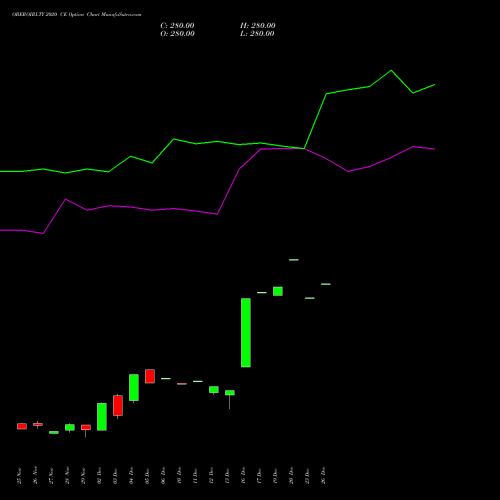 OBEROIRLTY 2020 CE CALL indicators chart analysis Oberoi Realty Limited options price chart strike 2020 CALL