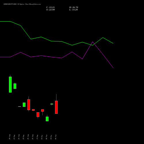 OBEROIRLTY 2020 CE (CALL) 29 September 2026 options price chart analysis Oberoi Realty Limited 