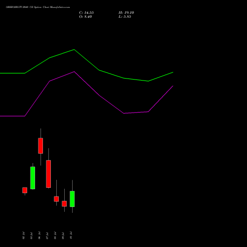 OBEROIRLTY 2040 CE (CALL) 28 July 2026 options price chart analysis Oberoi Realty Limited 