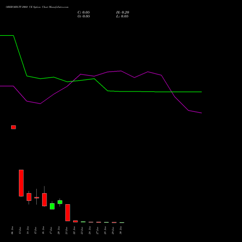 OBEROIRLTY 2060 CE CALL indicators chart analysis Oberoi Realty Limited options price chart strike 2060 CALL