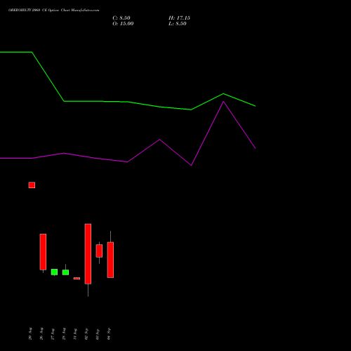 OBEROIRLTY 2060 CE (CALL) 29 September 2026 options price chart analysis Oberoi Realty Limited 