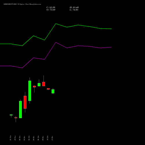 OBEROIRLTY 2080 CE CALL indicators chart analysis Oberoi Realty Limited options price chart strike 2080 CALL