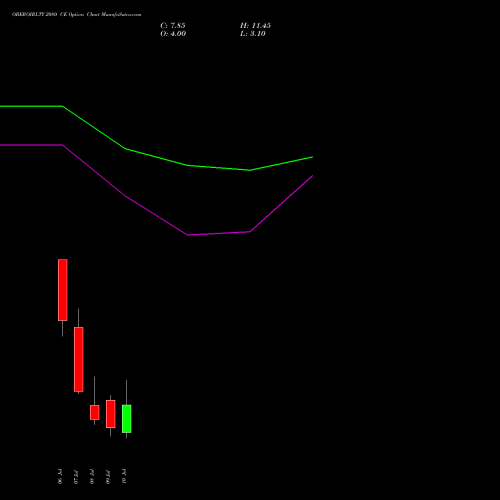 OBEROIRLTY 2080 CE (CALL) 28 July 2026 options price chart analysis Oberoi Realty Limited 