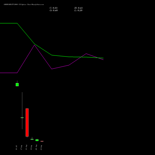 OBEROIRLTY 2080 CE (CALL) 25 August 2026 options price chart analysis Oberoi Realty Limited 