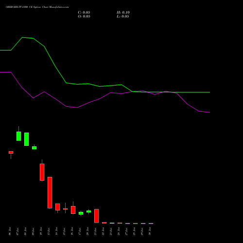 OBEROIRLTY 2100 CE CALL indicators chart analysis Oberoi Realty Limited options price chart strike 2100 CALL