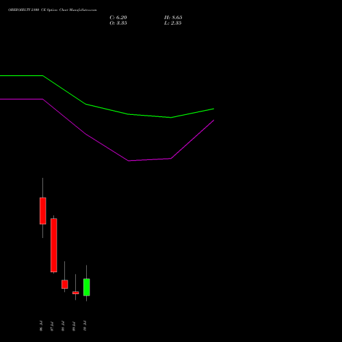 OBEROIRLTY 2100 CE (CALL) 28 July 2026 options price chart analysis Oberoi Realty Limited 