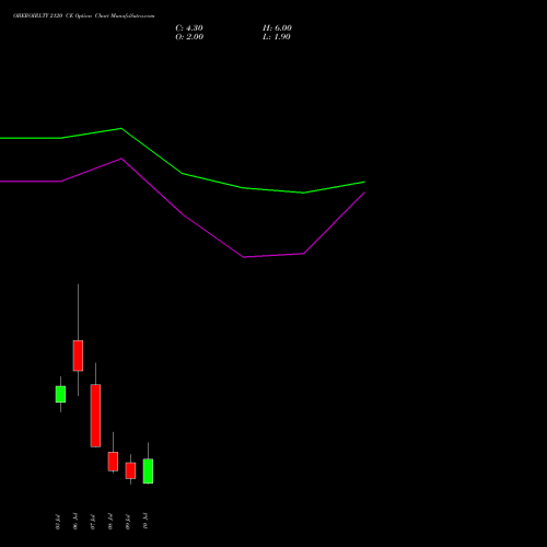OBEROIRLTY 2120 CE (CALL) 28 July 2026 options price chart analysis Oberoi Realty Limited 