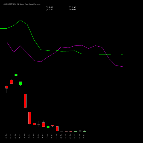 OBEROIRLTY 2160 CE CALL indicators chart analysis Oberoi Realty Limited options price chart strike 2160 CALL