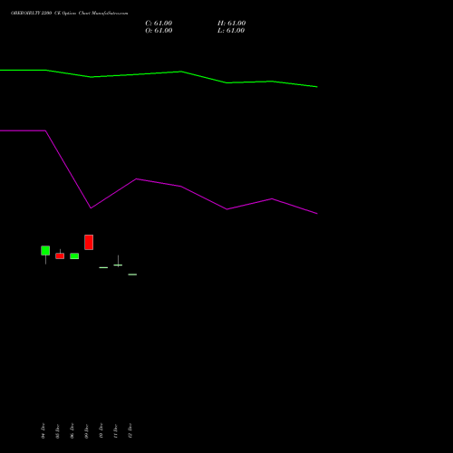 OBEROIRLTY 2200 CE CALL indicators chart analysis Oberoi Realty Limited options price chart strike 2200 CALL