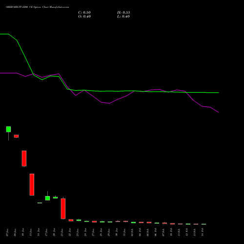 OBEROIRLTY 2200 CE CALL indicators chart analysis Oberoi Realty Limited options price chart strike 2200 CALL