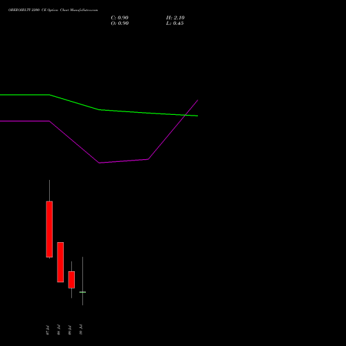 OBEROIRLTY 2200 CE (CALL) 28 July 2026 options price chart analysis Oberoi Realty Limited 