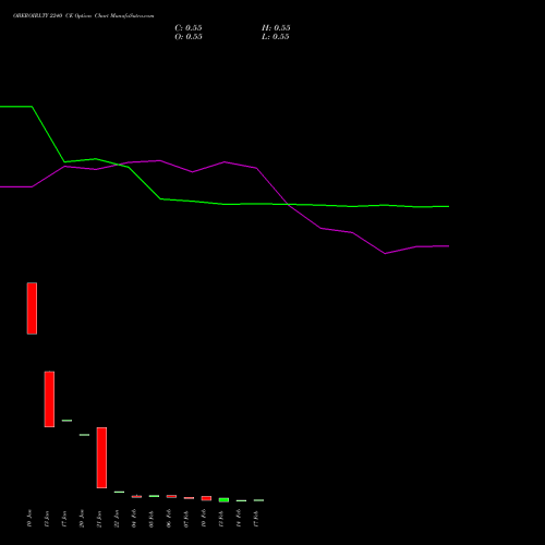 OBEROIRLTY 2240 CE CALL indicators chart analysis Oberoi Realty Limited options price chart strike 2240 CALL