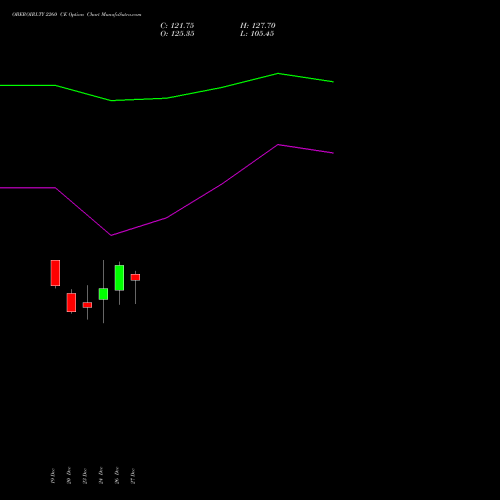 OBEROIRLTY 2260 CE CALL indicators chart analysis Oberoi Realty Limited options price chart strike 2260 CALL