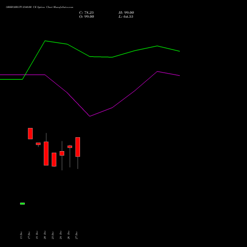 OBEROIRLTY 2340.00 CE CALL indicators chart analysis Oberoi Realty Limited options price chart strike 2340.00 CALL