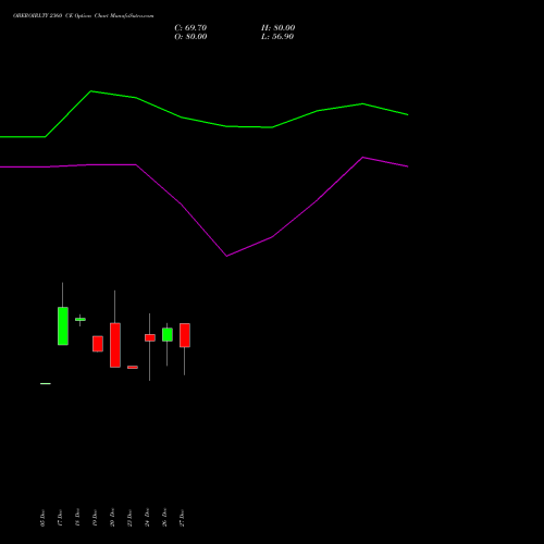 OBEROIRLTY 2360 CE CALL indicators chart analysis Oberoi Realty Limited options price chart strike 2360 CALL