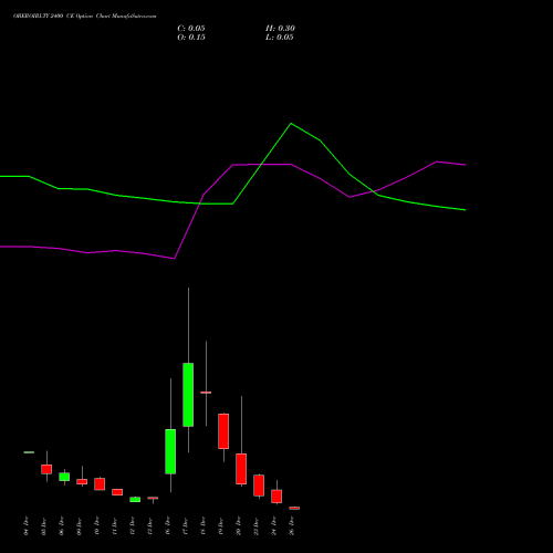 OBEROIRLTY 2400 CE CALL indicators chart analysis Oberoi Realty Limited options price chart strike 2400 CALL