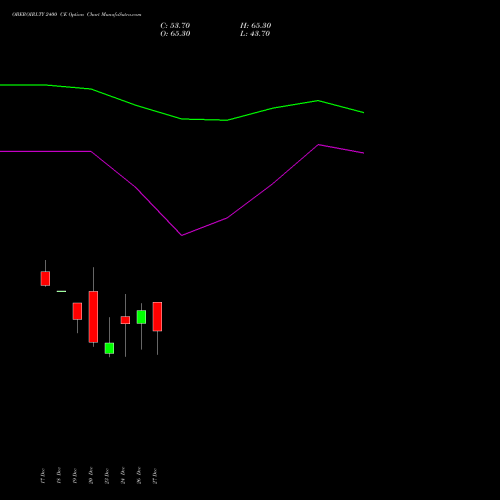 OBEROIRLTY 2400 CE CALL indicators chart analysis Oberoi Realty Limited options price chart strike 2400 CALL